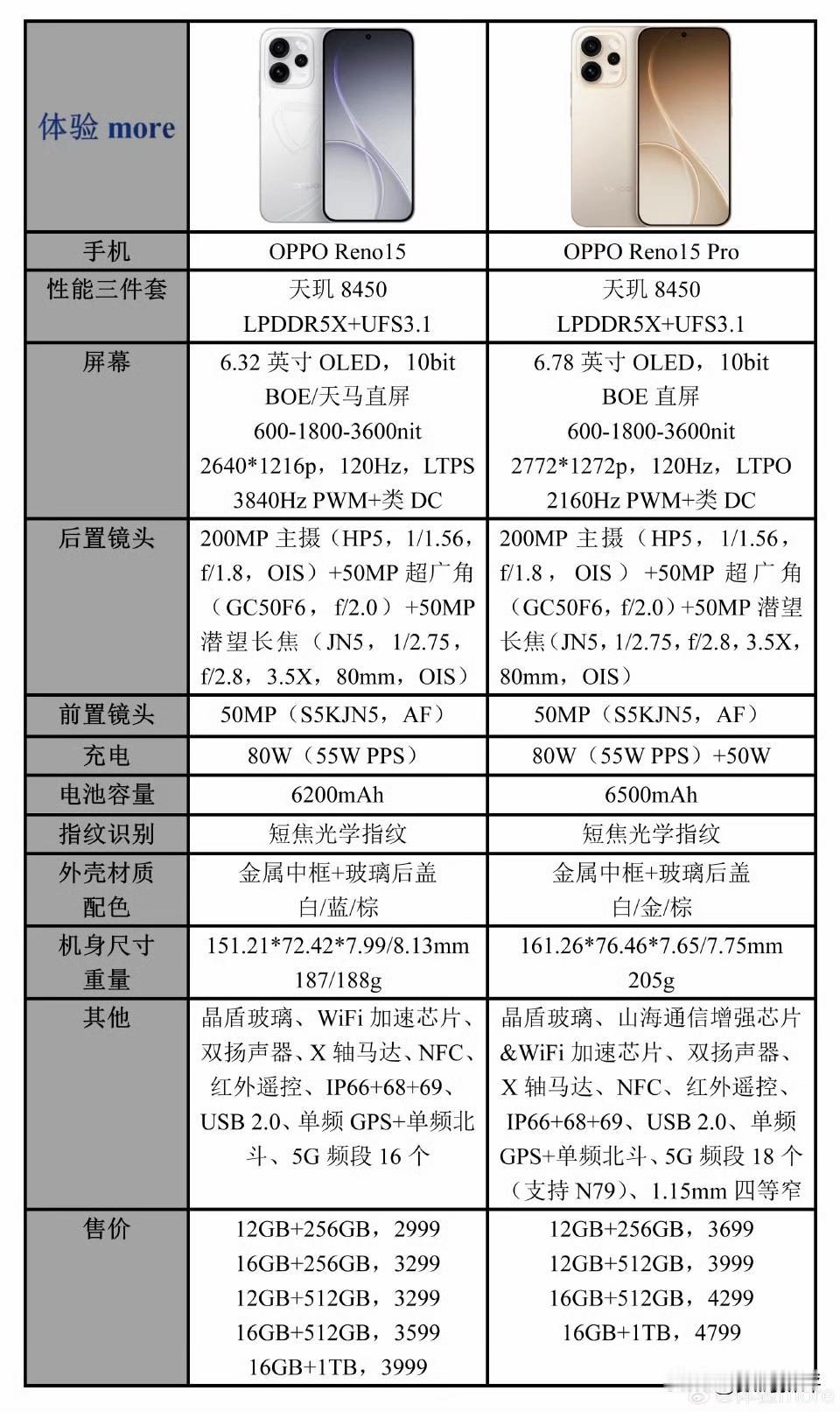 OPPOReno15系列配置对比这一代都涨价了，配置提升点在处理器性