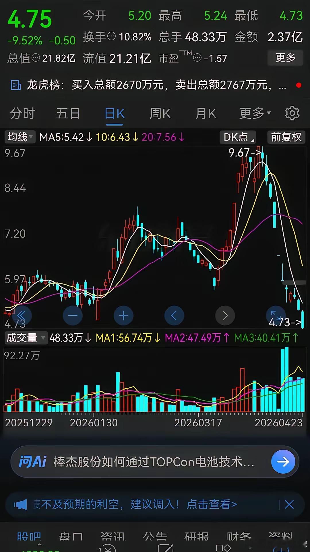 这个月最惨的股票！连续崩盘式下跌，连跌11天，股价从9.67元跌到了最低4.73