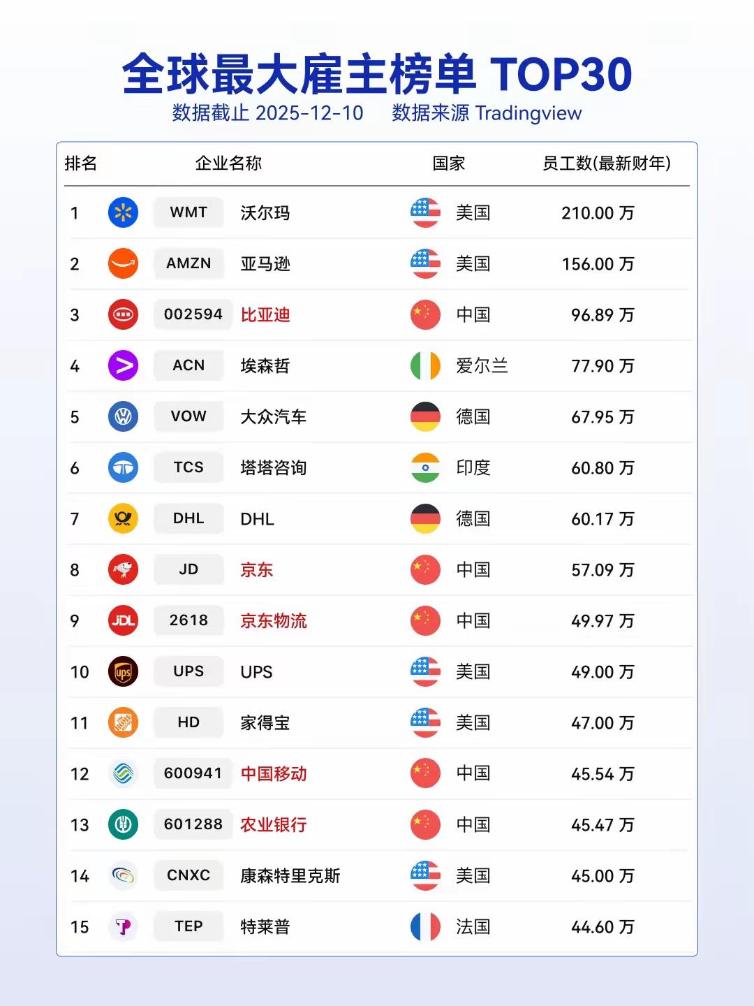 全球最大雇主榜单TOP30截至2025年12月10日、数据来源于Tradin