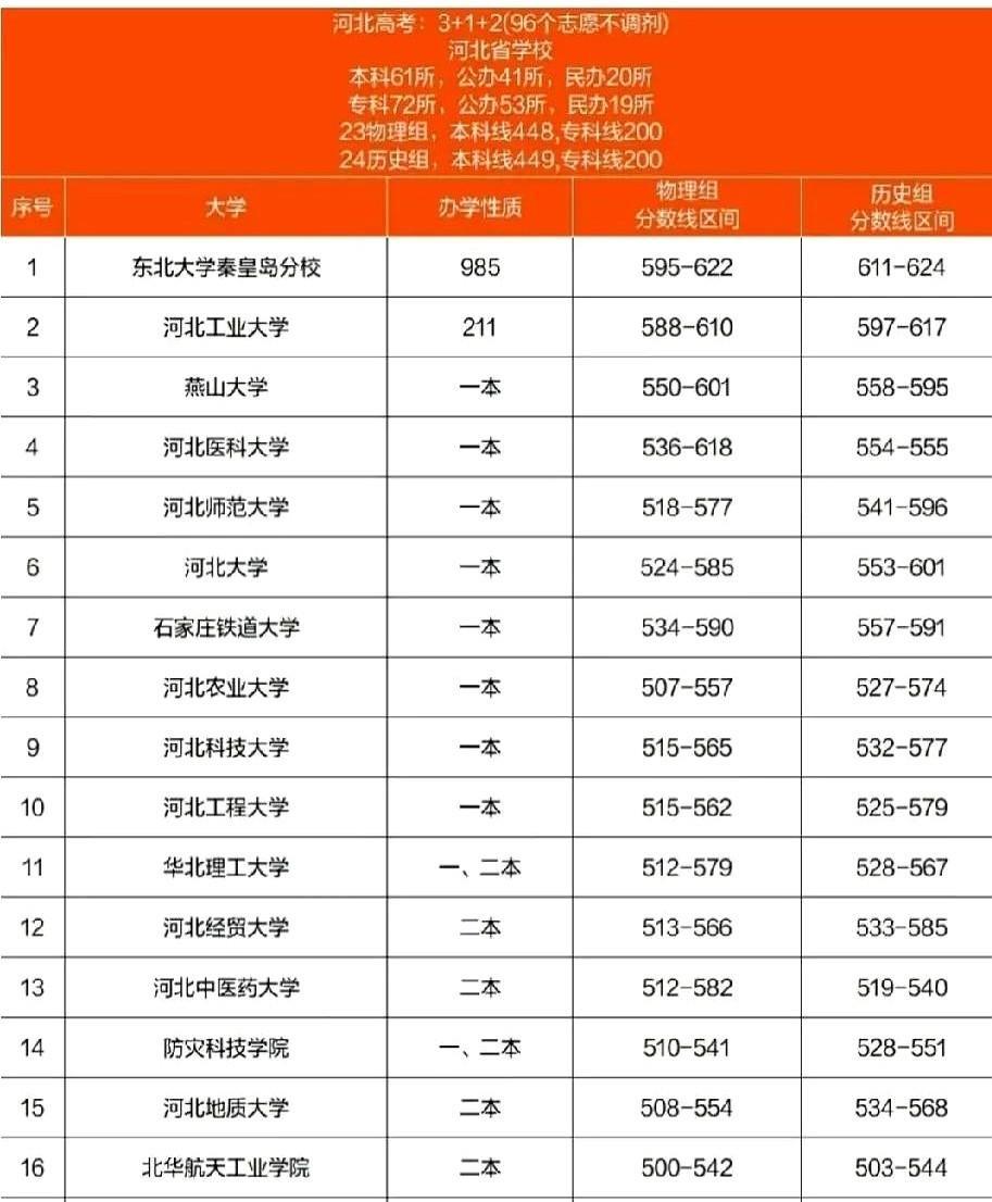 今年河北高考太卷了。邻居儿子考638分，排位六千多，正在闹复读。他妈不同意，