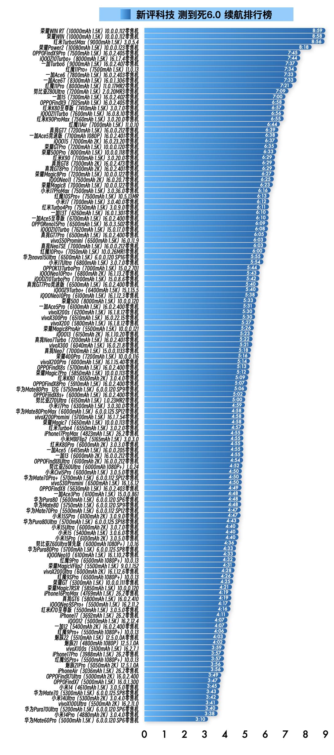 『1月22日最新手机续航榜单』新评科技续航排行榜 本次6.0标准续航排行榜新增