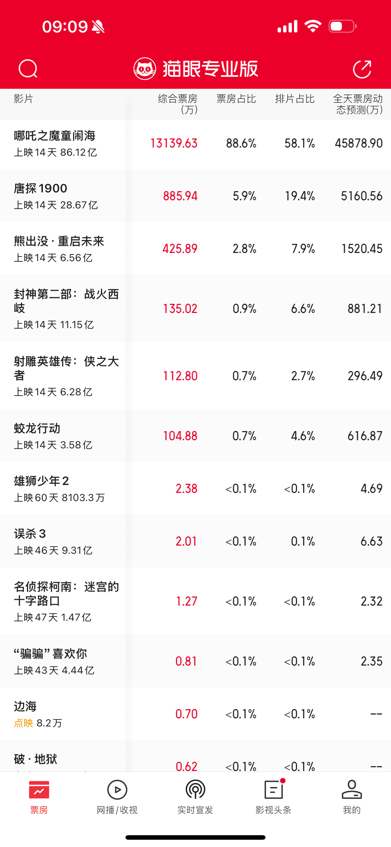 春节档电影到现在，封神2，射雕，蛟龙行动单日票房都破不了千万了！