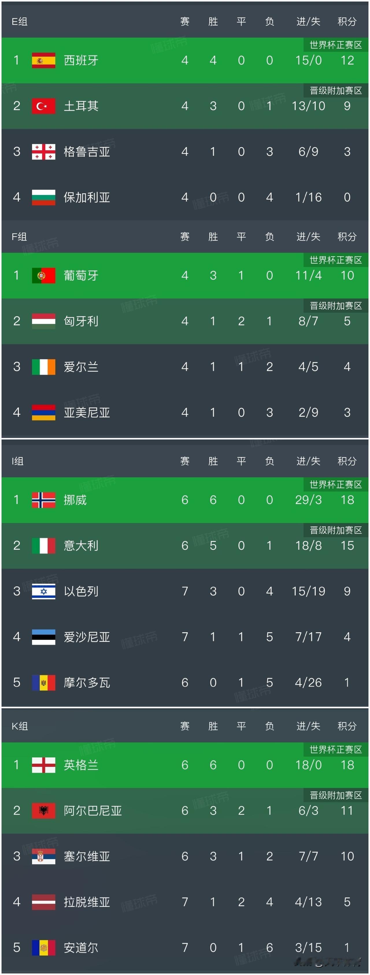 世预赛欧洲区最新积分榜：英格兰5：0大胜拉脱维亚6连胜，成为首支晋级世界杯的欧洲