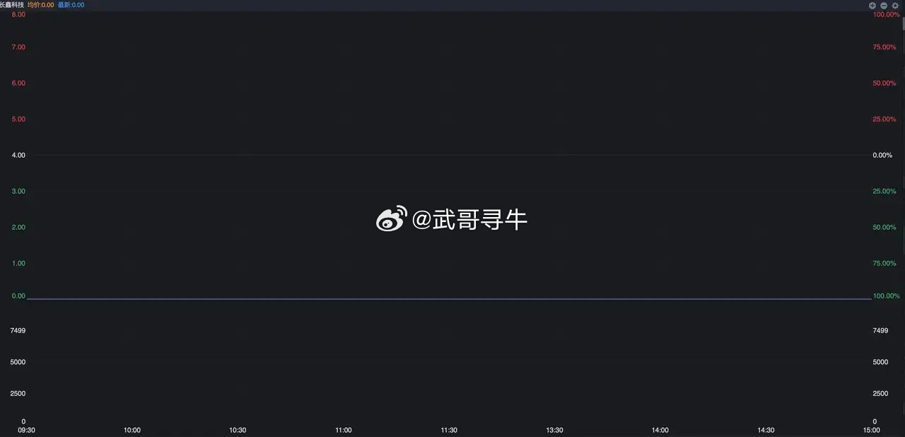 长鑫科技首日成交测算长鑫科技今天上市，走势会超出多数人预期 长鑫科技今天终于要上
