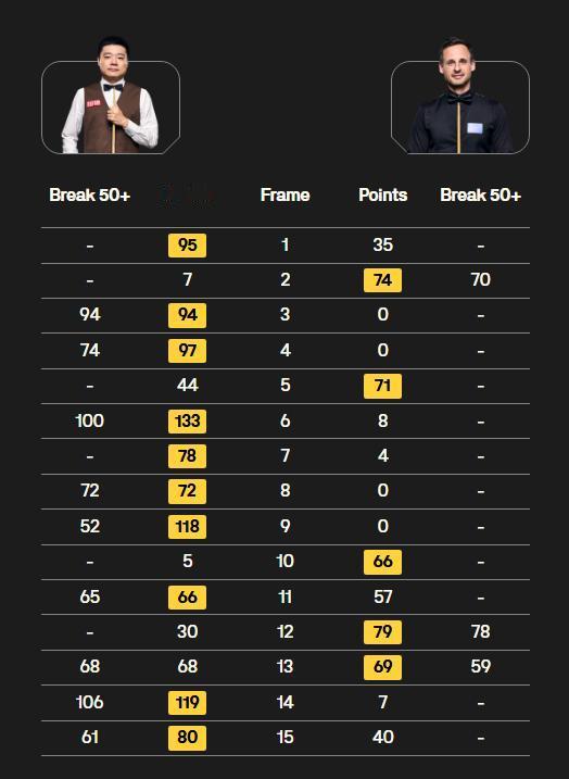 神级斯诺克致胜，丁俊晖10-5吉尔伯特闯进世锦赛16强，最后一球出洋相。昨天第