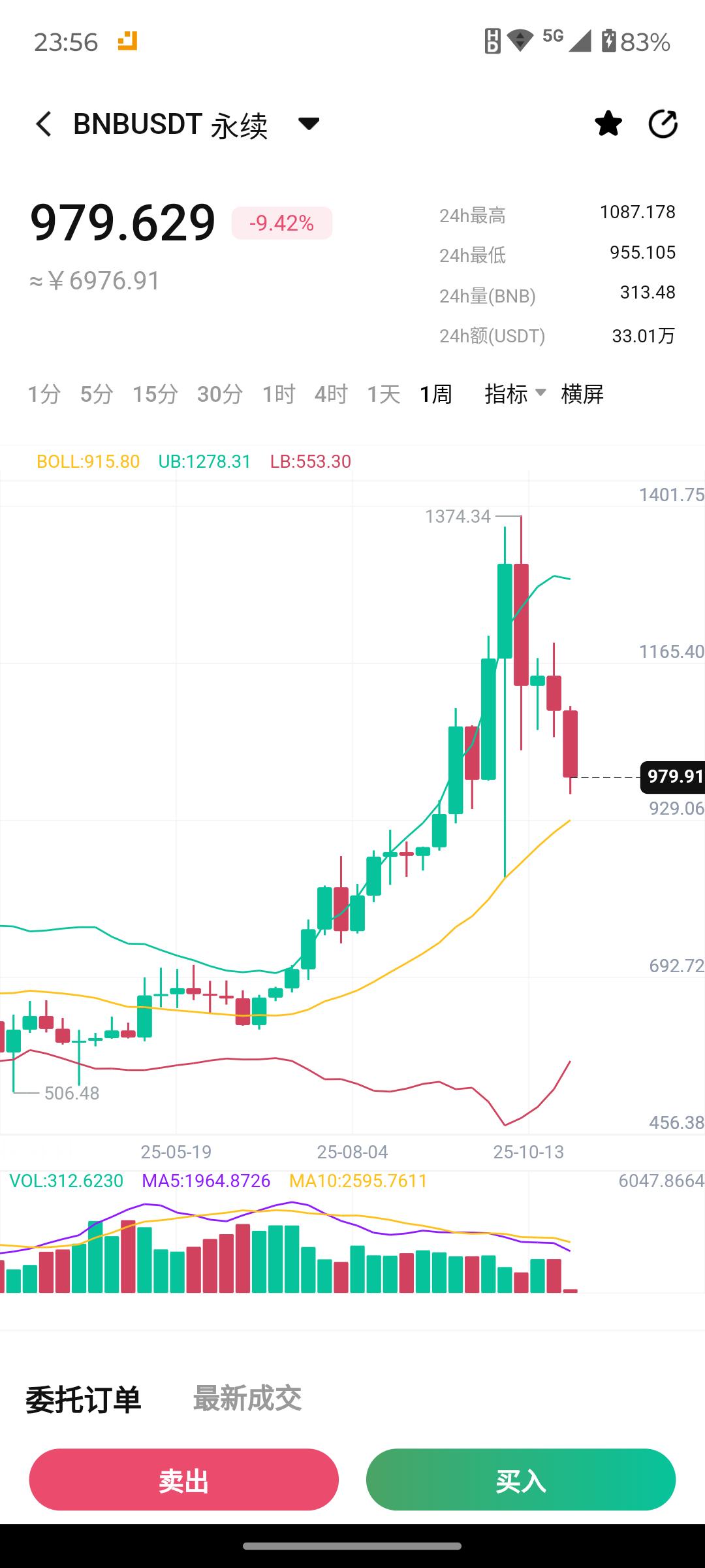 比特币单边下跌超5000点，BNB直接下破1000大关，箜头大胜，没有啥消息面，