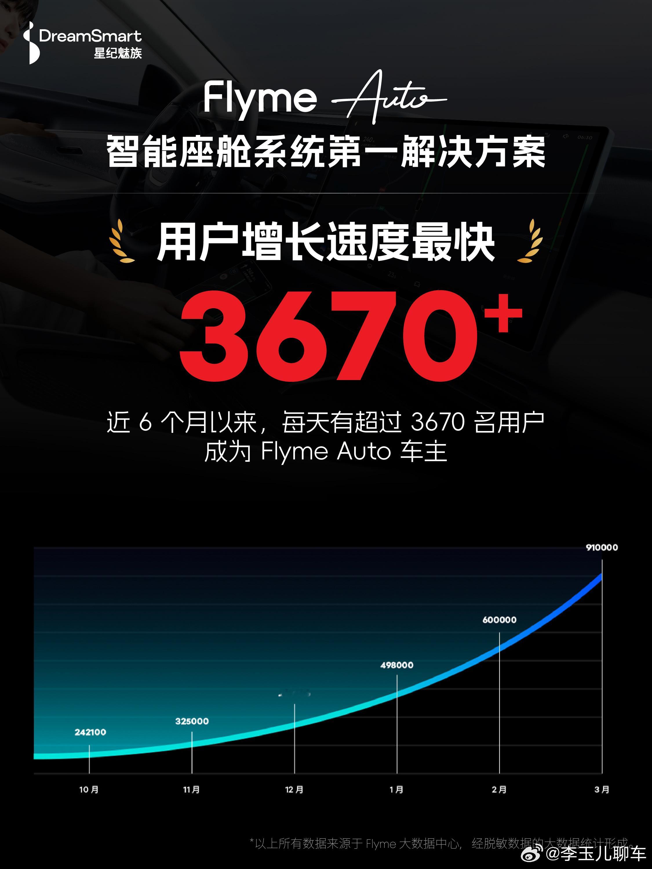 星纪魅族FlymeAuto车主增速太猛了，已经到91万了！据说是当前智能座舱系