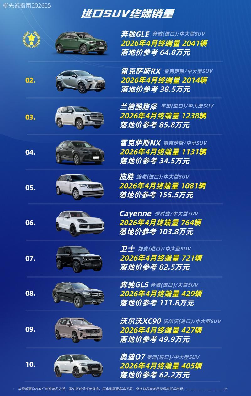 进口SUV成绩单第十名：奥迪Q7第九名：沃尔沃XC90第八名：奔驰GLS