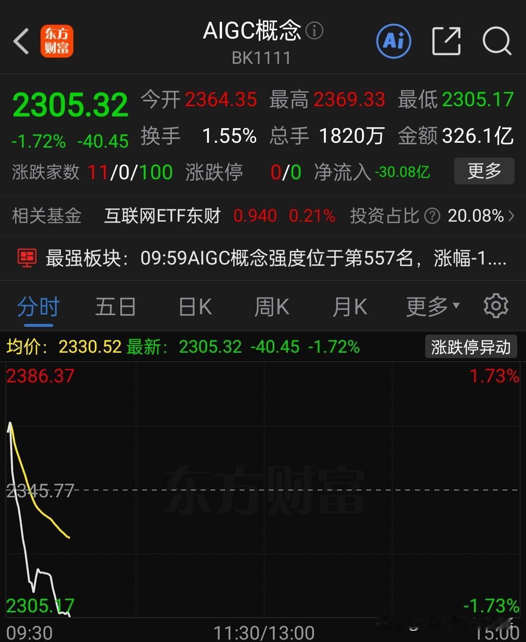 应用板块涨的慢，跌的快，大盘一小跌，它就大跌跳水，真是不能买它，不能守住它，涨了