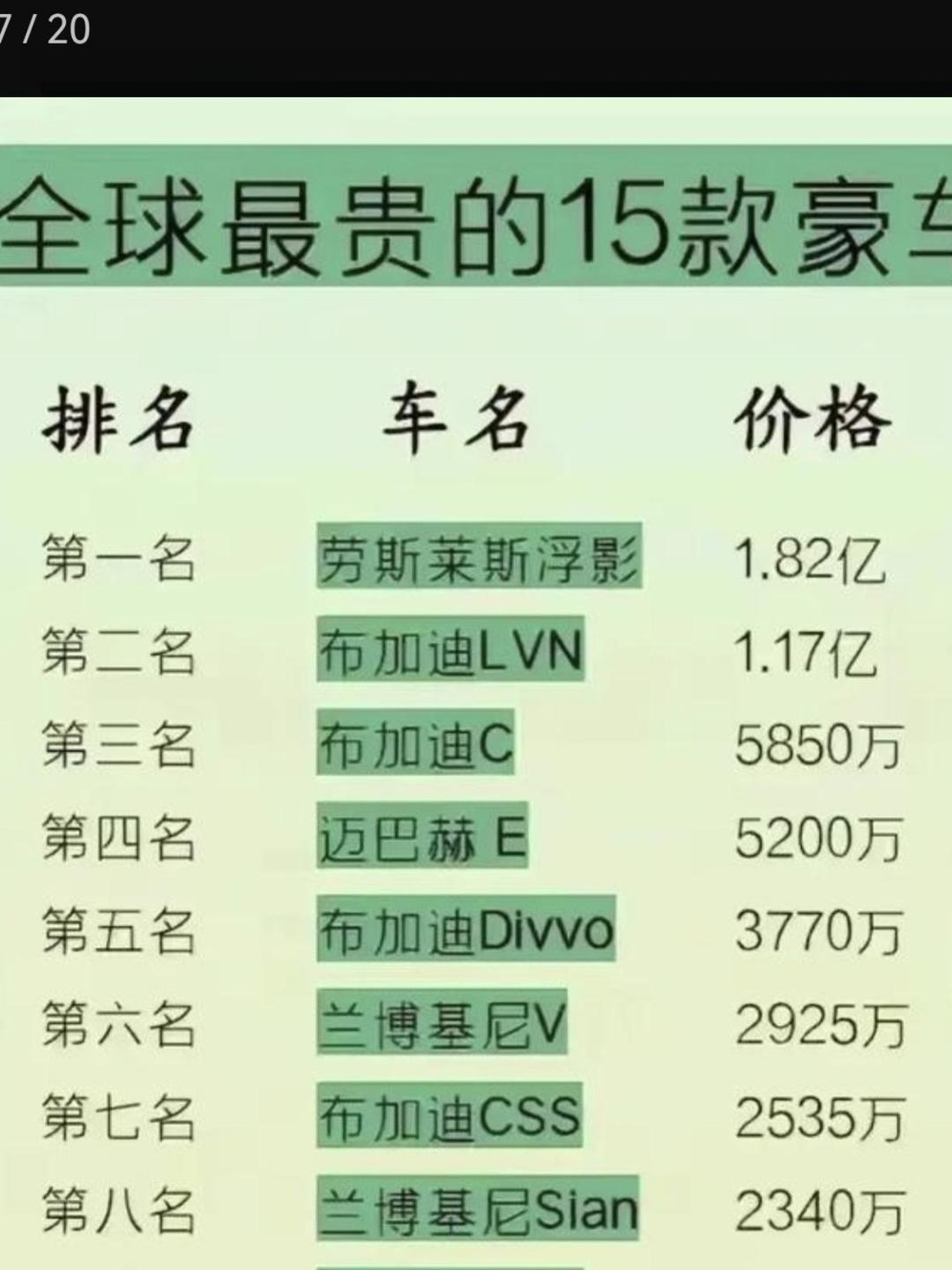 全球最贵的豪车排名出炉，劳斯莱斯直接霸榜榜首，甚至前四里它占了三席，属实是把“壕无人性”玩明白了。排