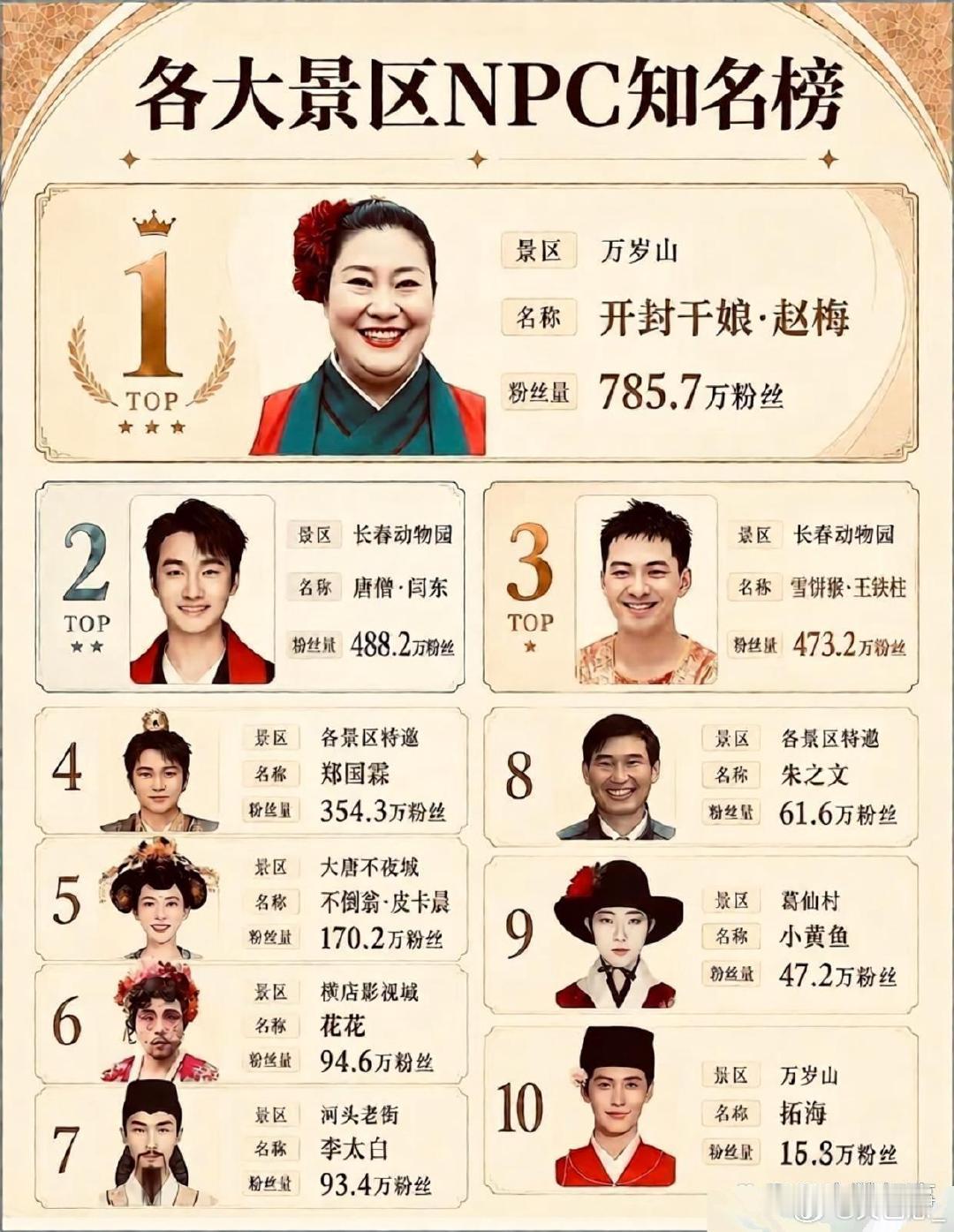 各大景区NPC知名榜​