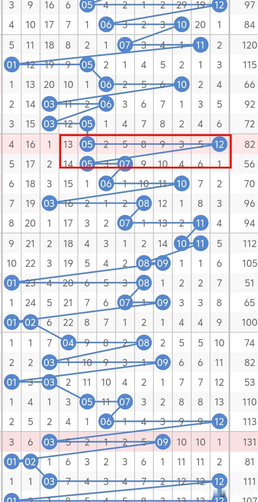 今晚大乐透后区考虑偶奇或双奇，01、04、06、07中考虑有一个胆码，上期05、