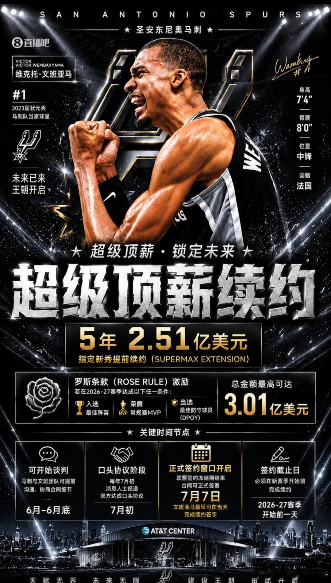重磅续约敲定！马刺休赛期砸顶薪锁定文班亚马，五年合约最高突破3.01亿美元据权威