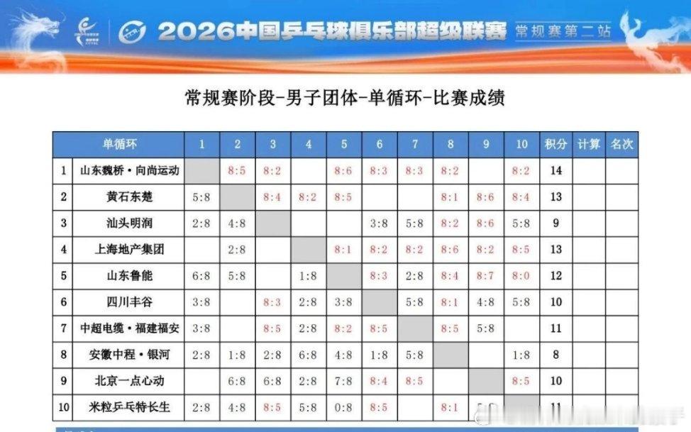 2026年乒超联赛常规赛单循环阶段积分表：山东魏桥男队和山东鲁能女队继续保持全胜