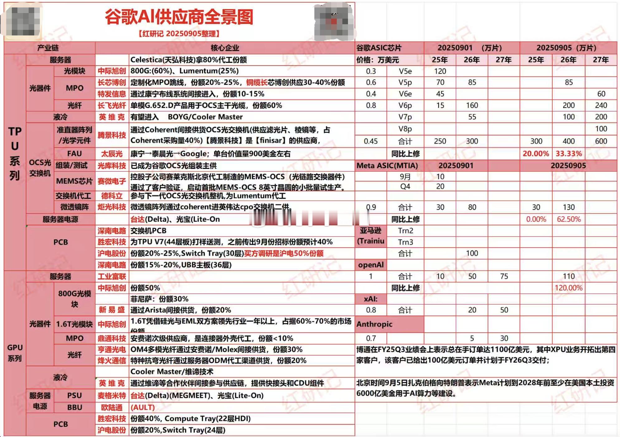 谷歌AI供应商全景图！挺全的...