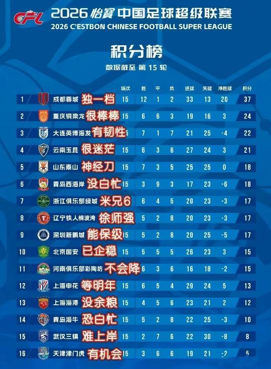 千万不要高兴过早！今年的中超不同于往年的中超，今年的保级也不同于往年的保级，所以
