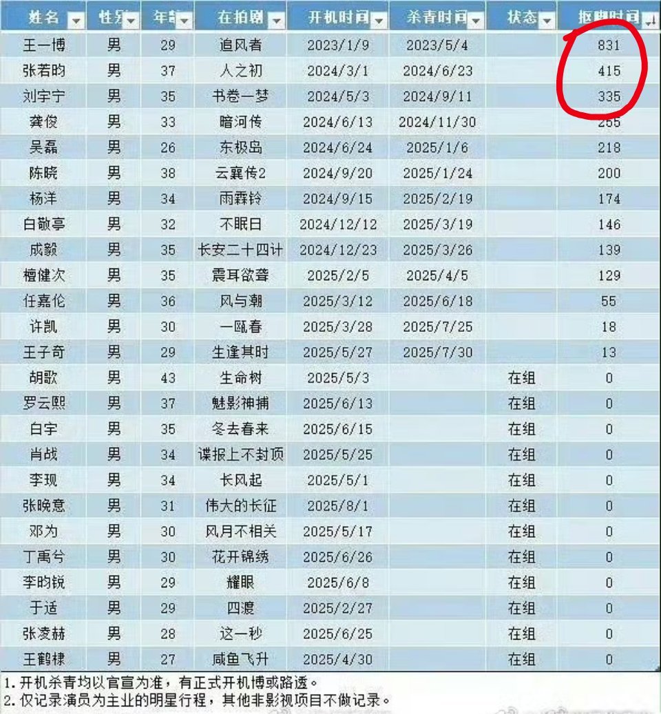 新的男明星抠脚小表格冠亚季分别是831天，415天，335天​​​