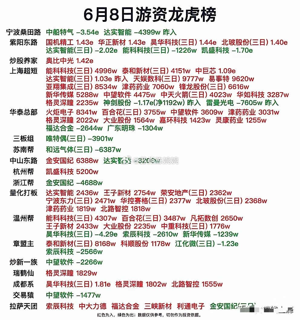 6月8日完整游资龙虎榜席位明细整理到位，把各大知名游资、量化帮派的买卖金额全部标
