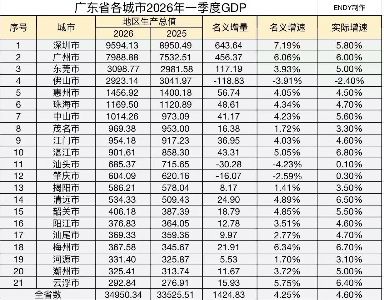 广东各市2026年一季度GDP全部出炉：东莞超佛山、中山破千亿、汕头肇庆负增长
