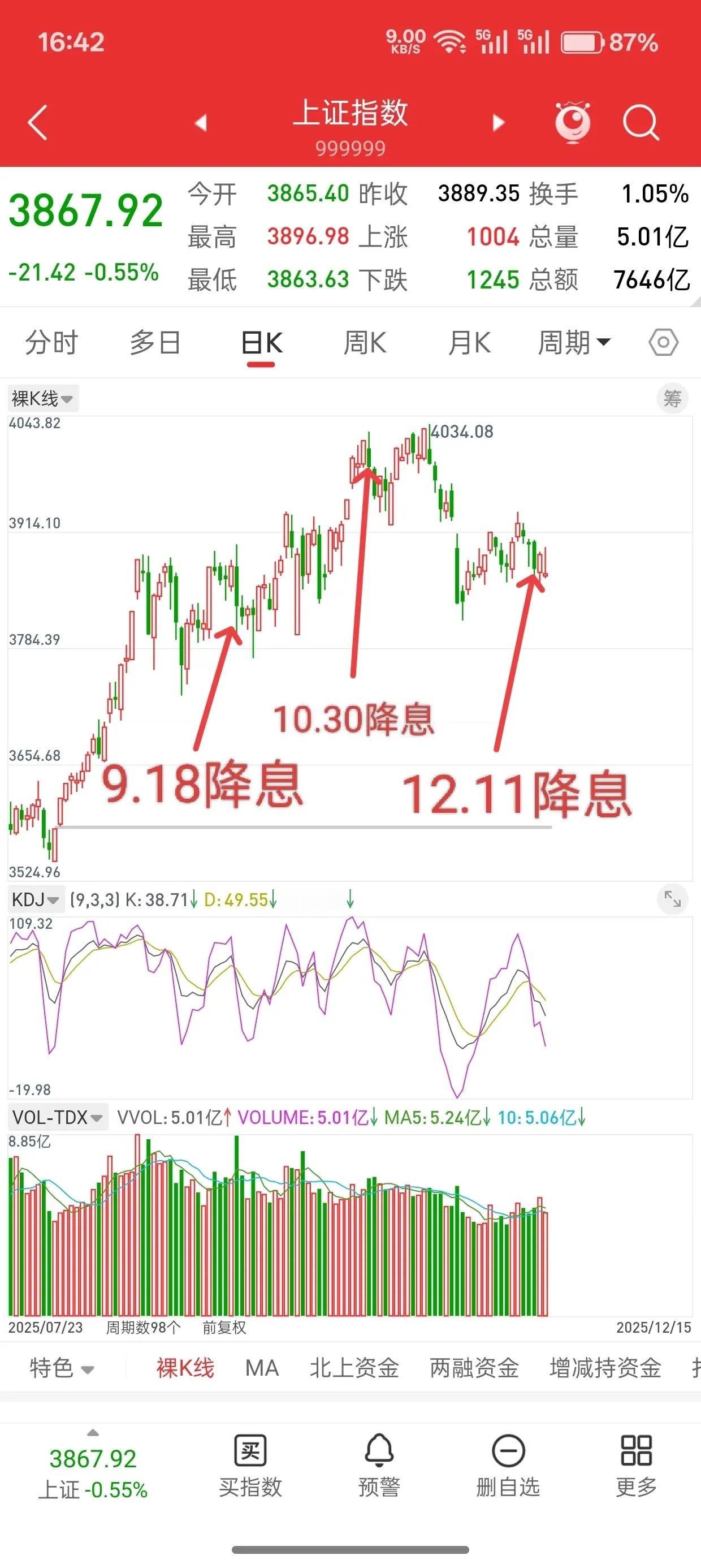 A股，今日大幅缩量，但历史或许总是惊人的相似！先说观点，明天就是美联储降息的第四