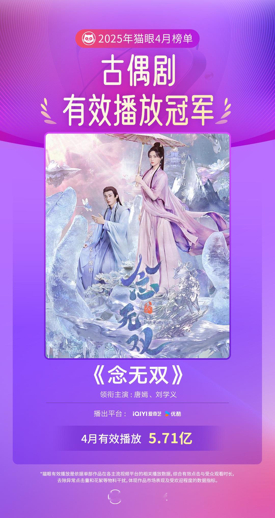 无忧渡念无双4月古偶剧有效播放榜冠军猫眼专业版数据见证，领衔主演网络剧