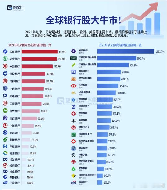全球银行股大牛市​​​