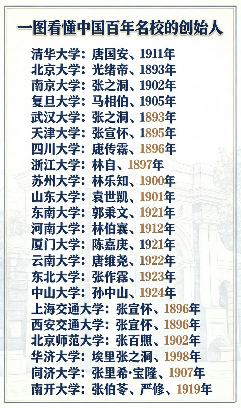 你知道这些中国百年名校的创始人和创始时间吗？