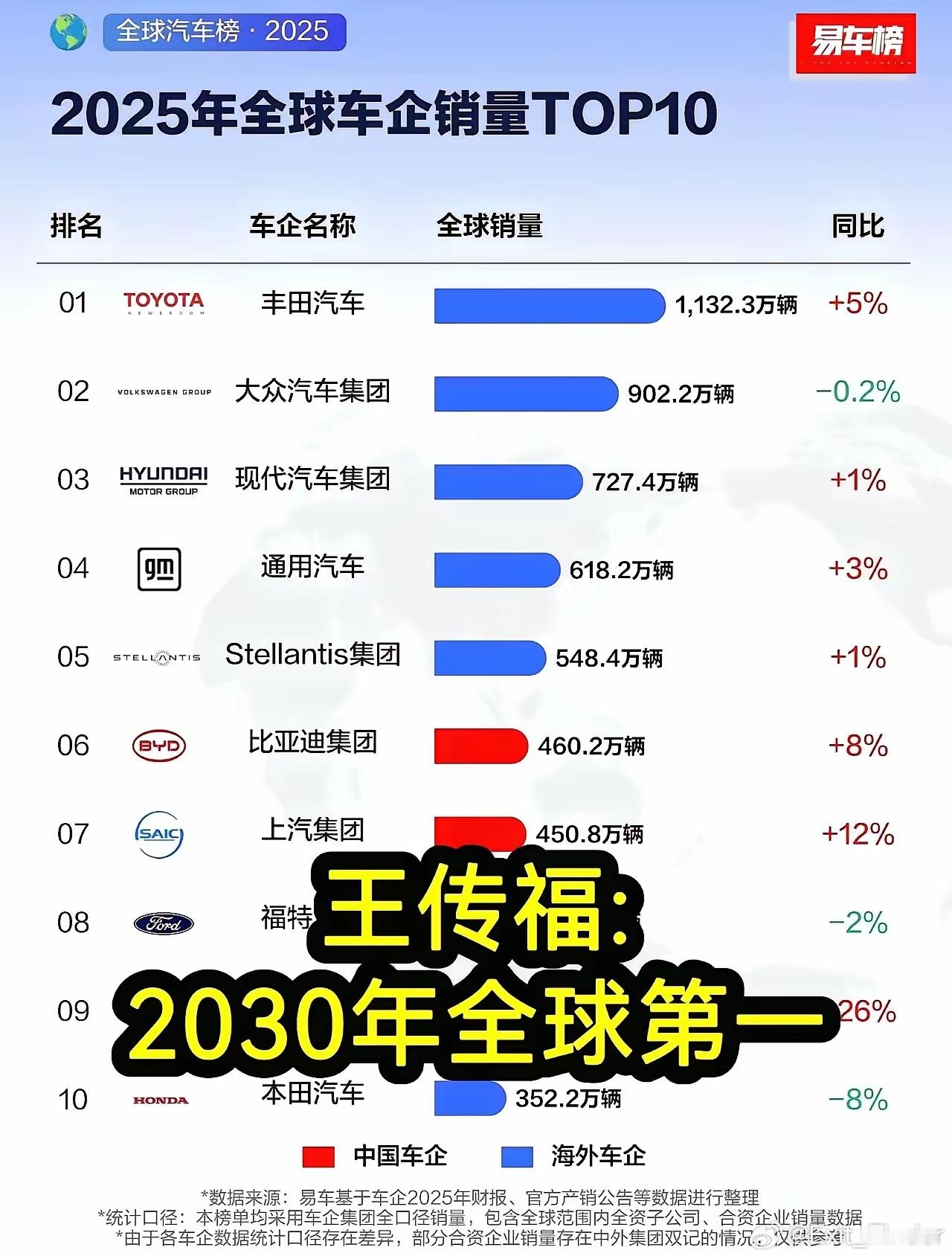豪气冲天！比亚迪新目标：五年内全球第一！当车圈还吵来吵去的时候，比亚迪有了更大的