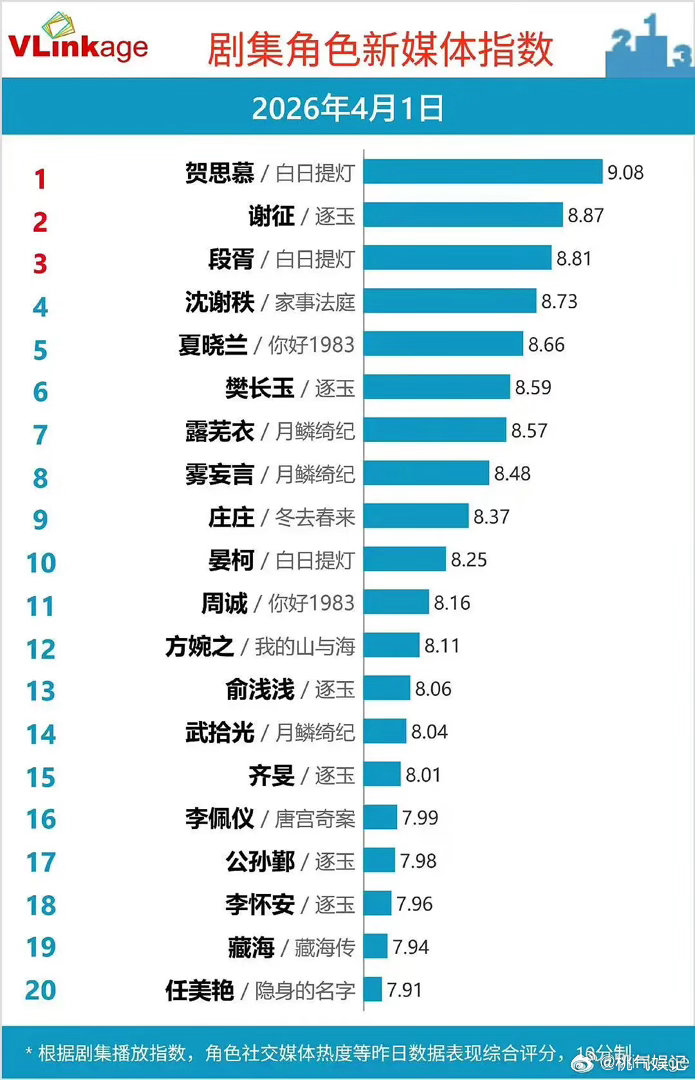 感觉🍊和嘟嘟的数据差不多啊，所以谁是女顶
