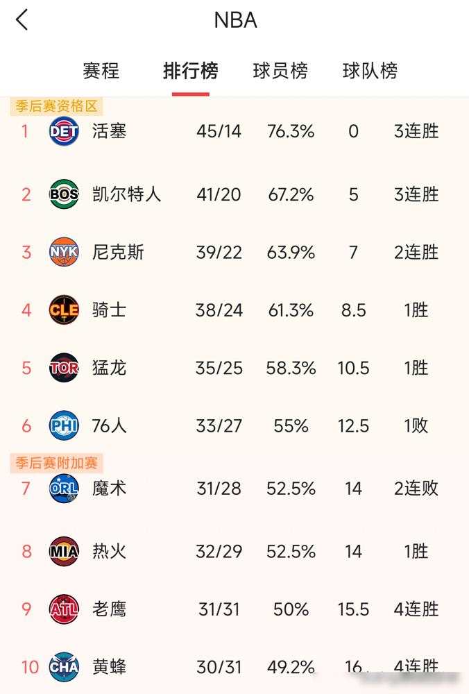 恩比德捂住膝盖冷汗直冒那一刻，费城的抢票警报彻底拉响。只剩最后二十场球，这帮东部