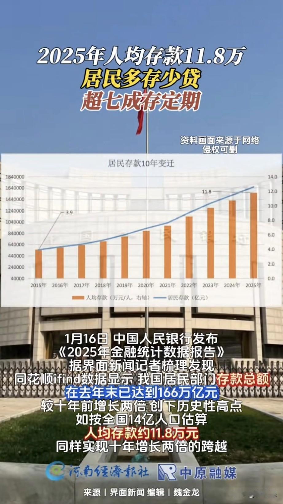 2025年人均存款11.8万，2025年全国人民存款全部有166万亿元，这是