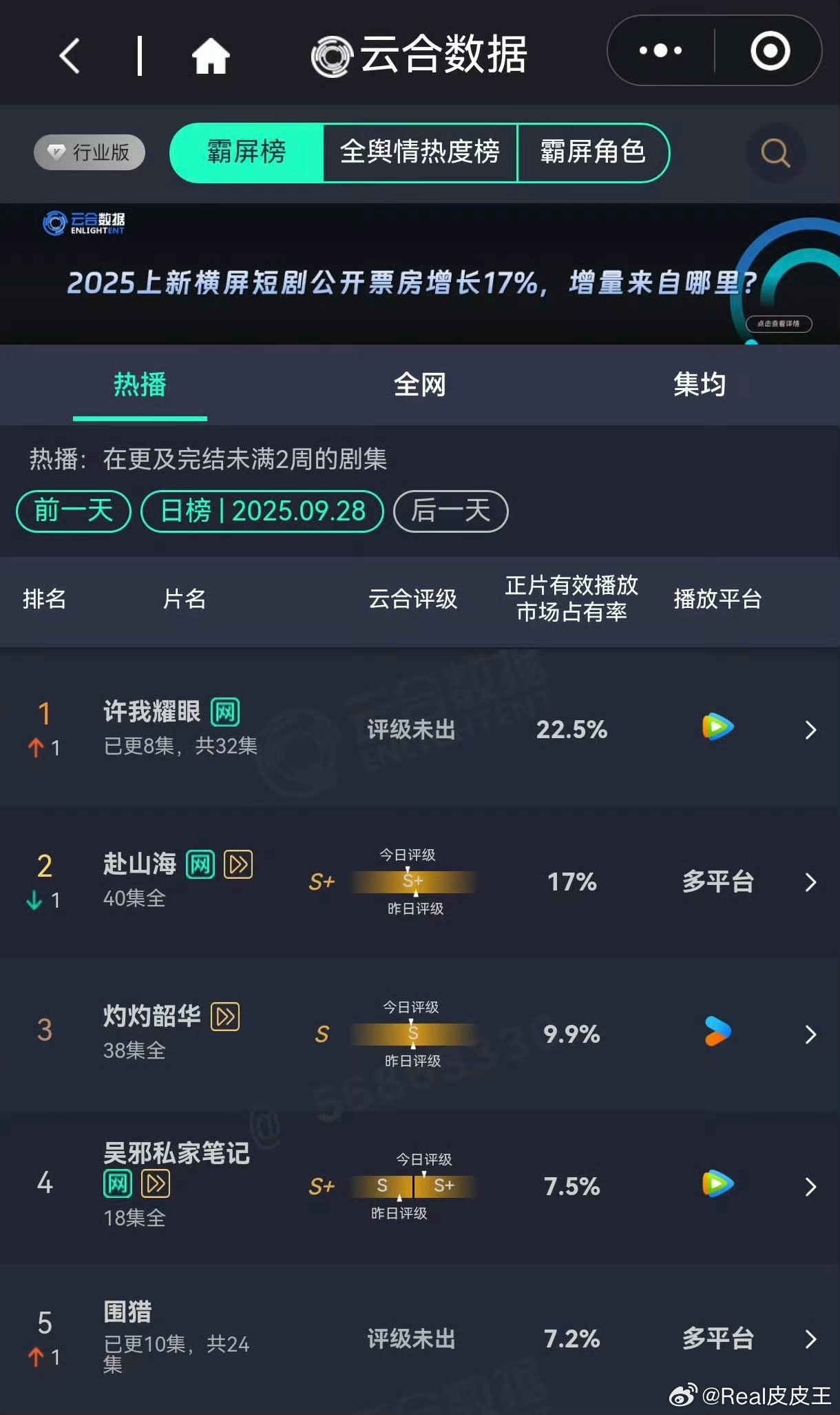 赵露思《许我耀眼》第三天云合就超越《赴山海》了，登顶的好快啊。​​​