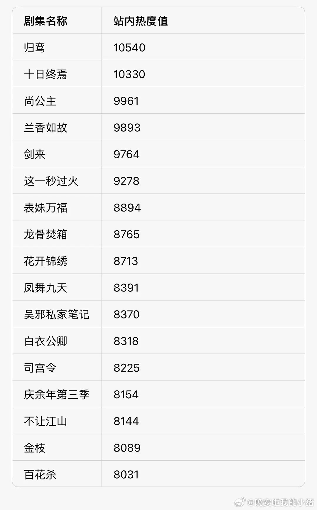 腾讯视频站内热度峰值，张凌赫归鸾破万第一