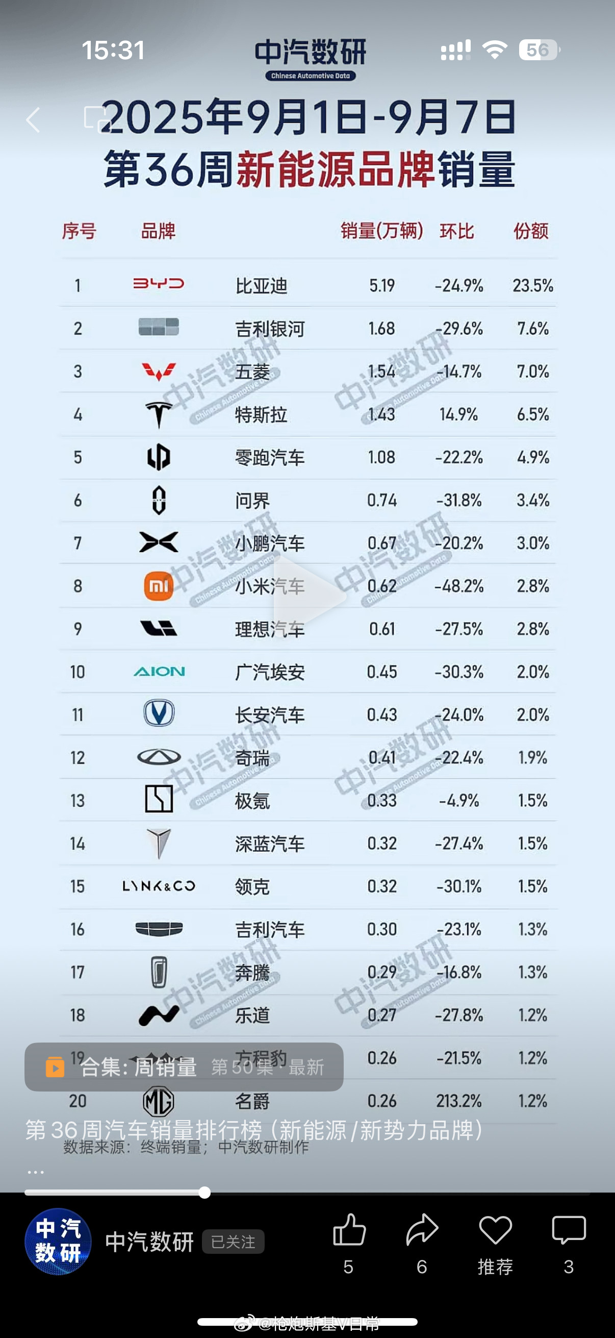 9月1日到7日的周销量，最关键的是几乎所有的品牌环比都是大跌啊。。。​​​
