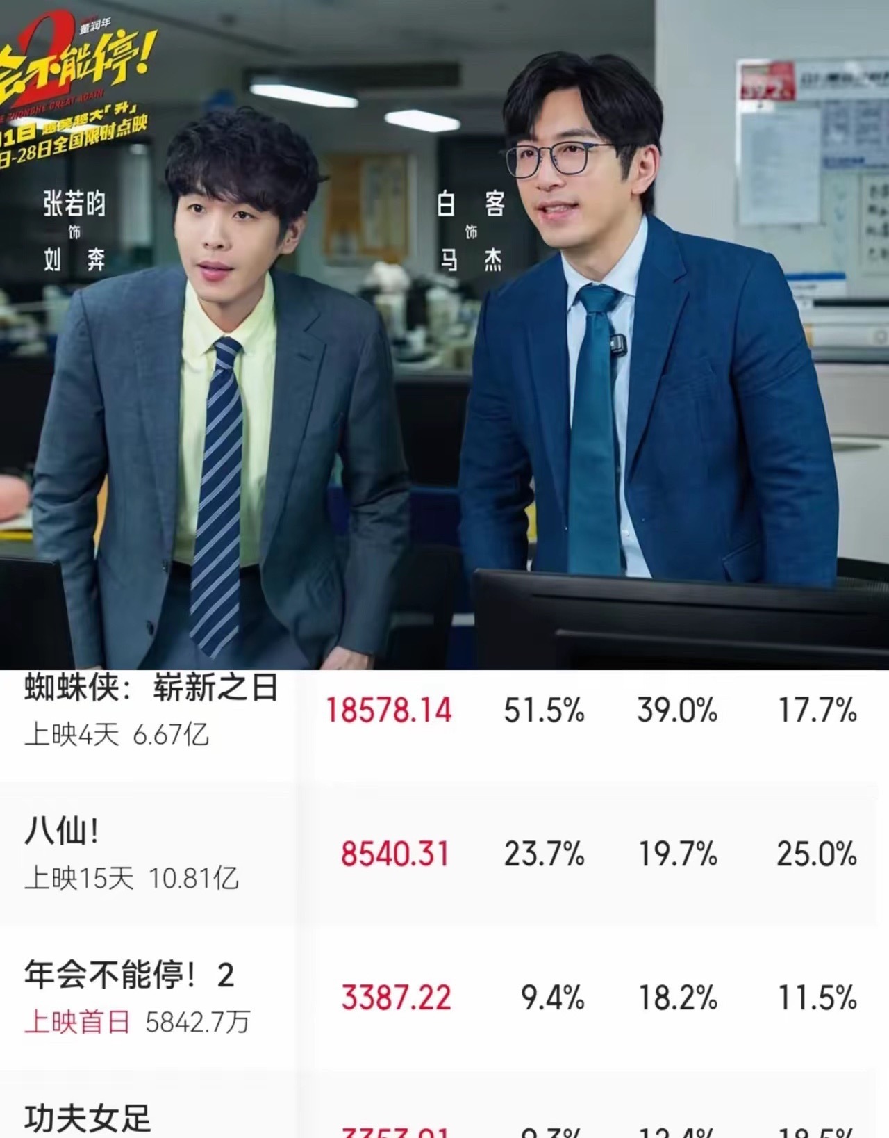 《年会不能停1》不是票房挺好吗？怎么2这么拉?没想到他对我翻了个白眼说，还不是导