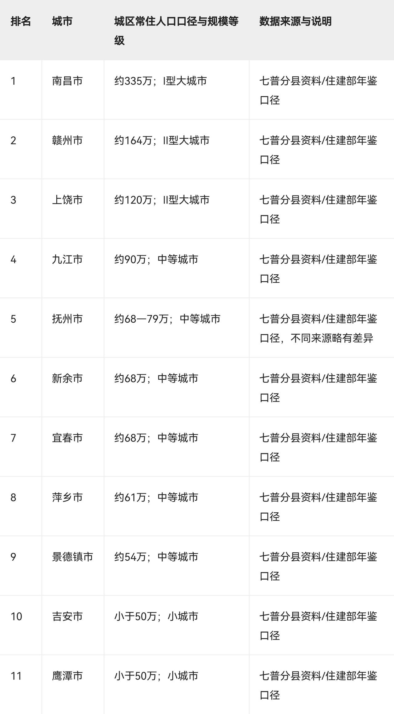 江西省11市城市规模排名城市城区常住人口口径与规模等级1