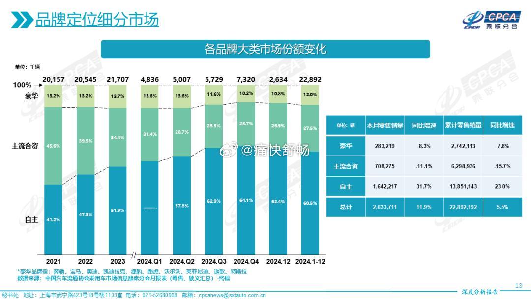 2024年不同定位品牌的销量与市占率变化：1、自主品牌：销量13851143辆，