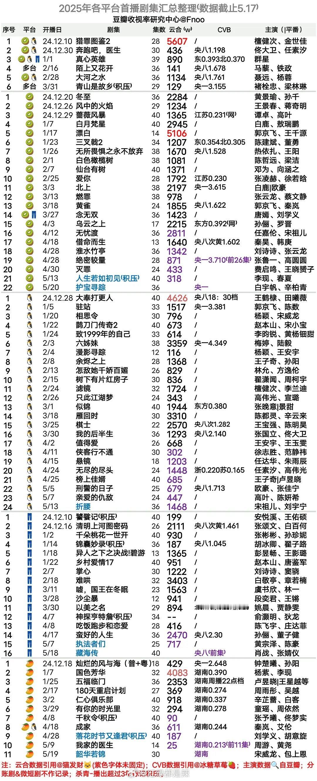 2025各平台首播剧集汇总(云合及cvb收视率)​​​