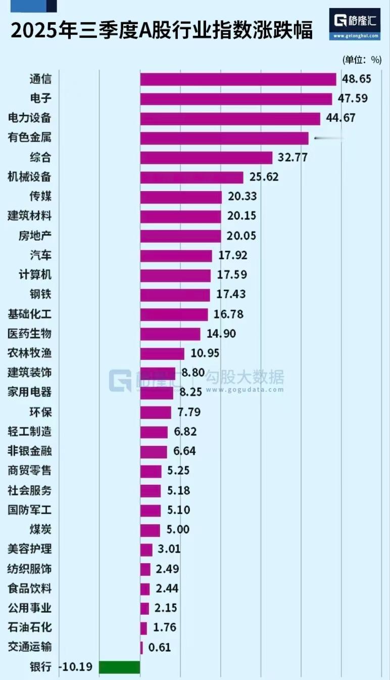 4月份，5月份，6月份，拉冒烟的银行股，到了9月份竟然跌了10.19%，是所有板
