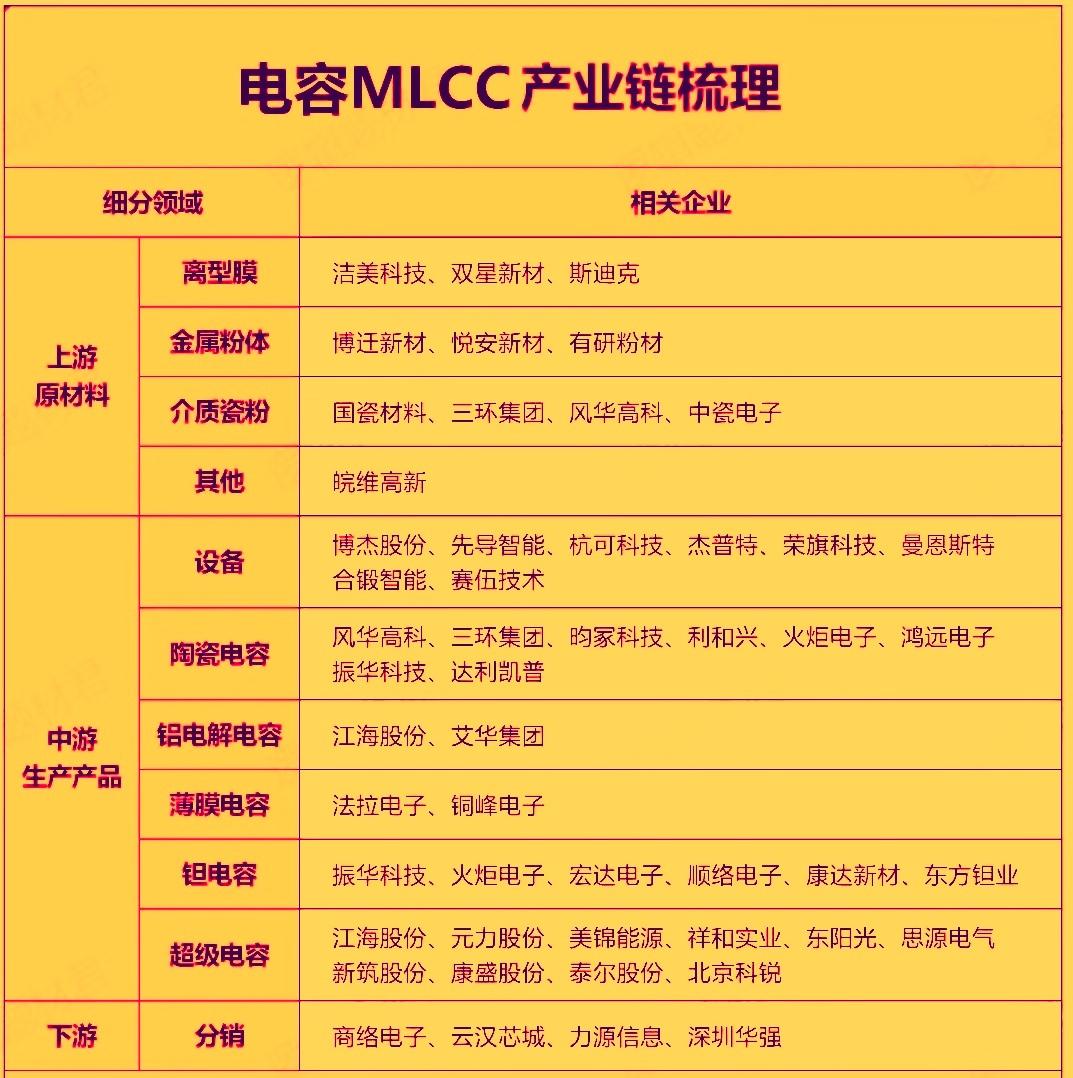 近期MLCC行业迎来多重利好共振，板块行情持续走强，多只MLCC概念股实现股价翻