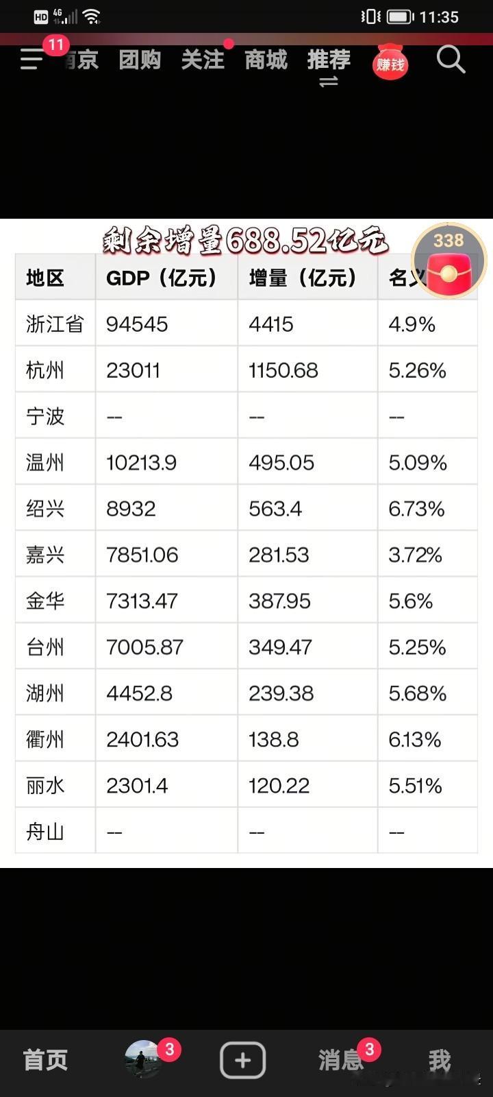 都说杭州吸血绍兴，但是绍兴去年的成绩出来后可能很多人要闭嘴了，去年绍兴为8932