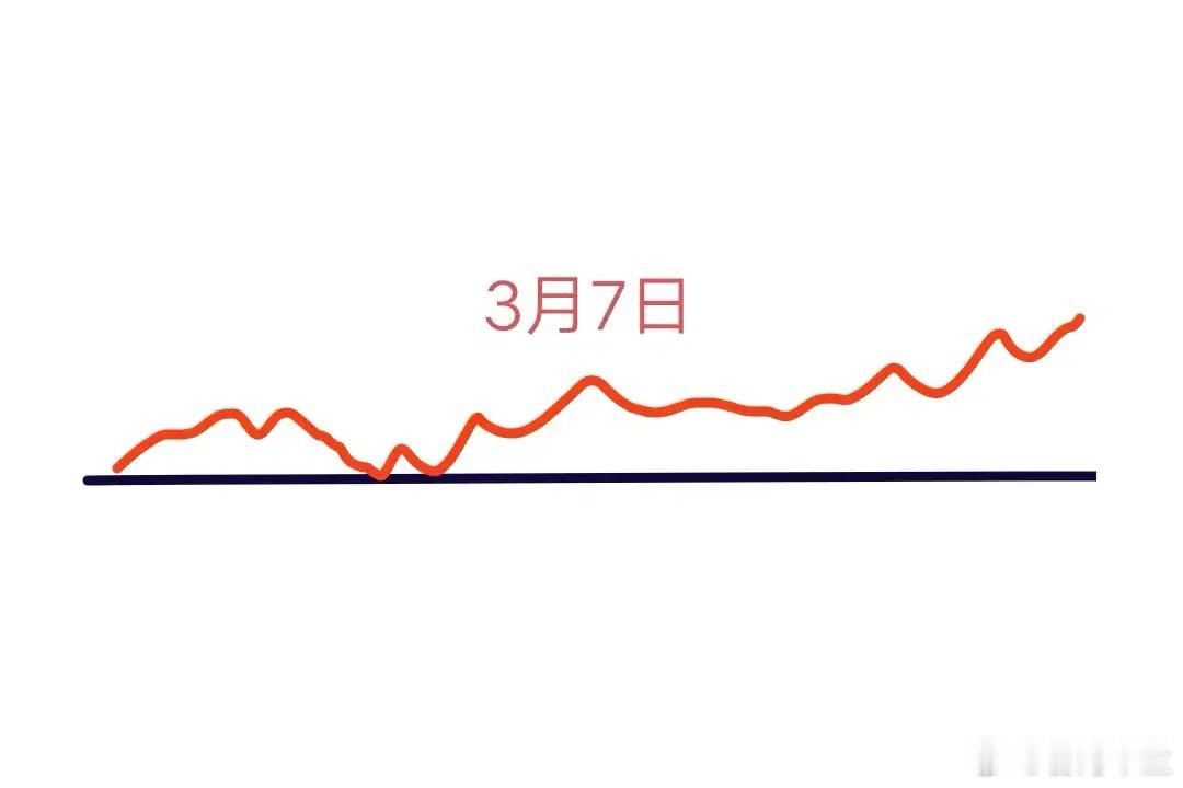 A股本周最后一个交易日就要来了，大盘会怎么走呢？下面就是我的看法:预计会先微微高