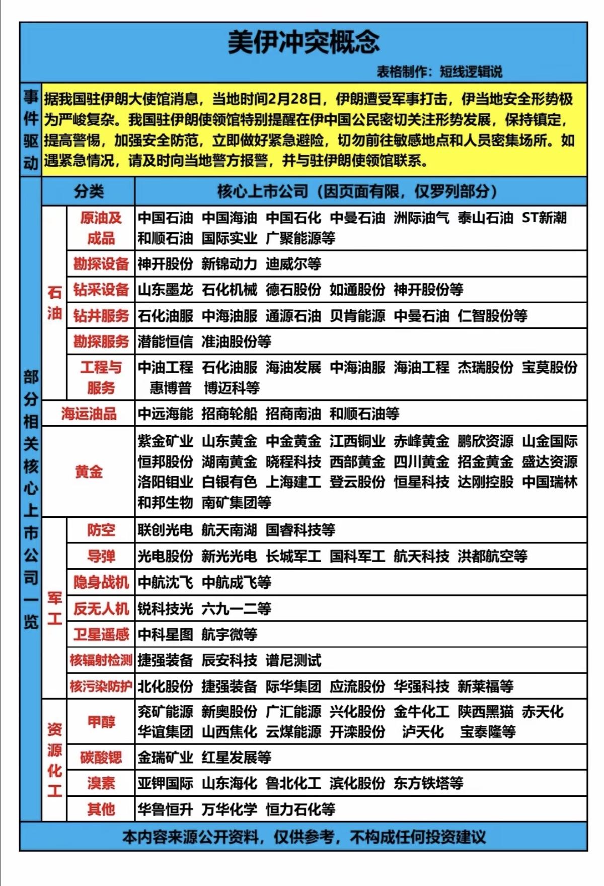 美以伊冲突概念！四大板块直接利好！1.石油天然气2.军工电子3.黄金白银