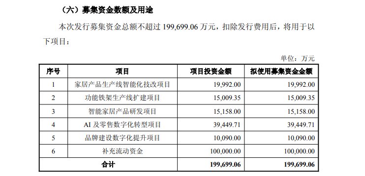90亿收购+20亿定增 何剑锋百亿押注顾家家居