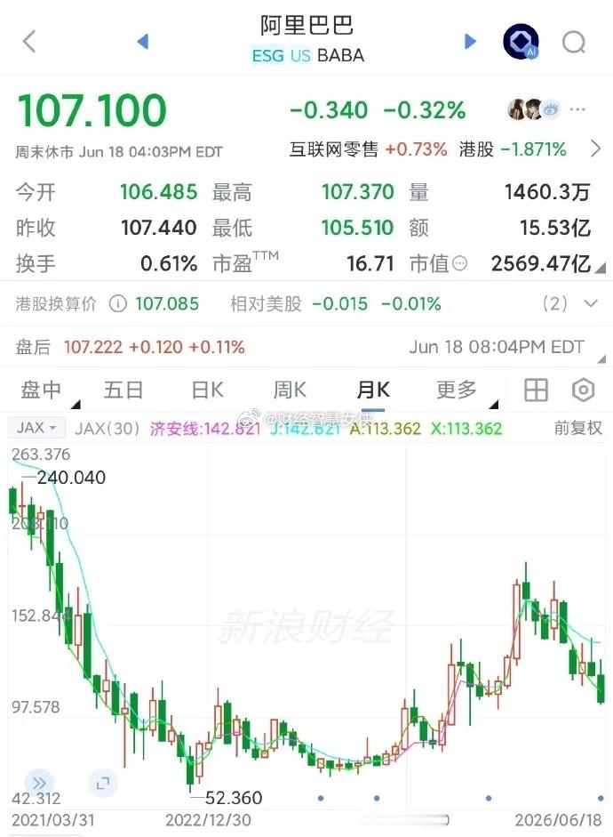 阿里巴巴市值和中际旭创差不多了阿里美股市值2570亿美元，1.74万亿人民币，港