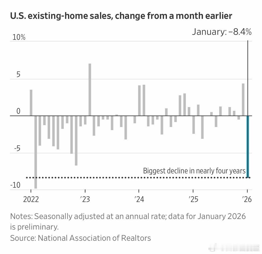 美国二手房成交量，一月环比下降8.4%，近四年来最大跌幅除了价格高等原因，今年一