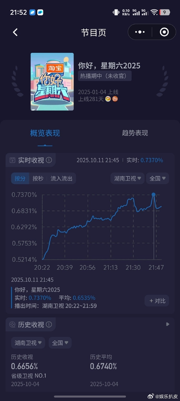容祖儿徐佳莹汪苏泷hi6收视率《你好星期六》汪苏泷容祖儿徐佳莹hi6收视率！创一