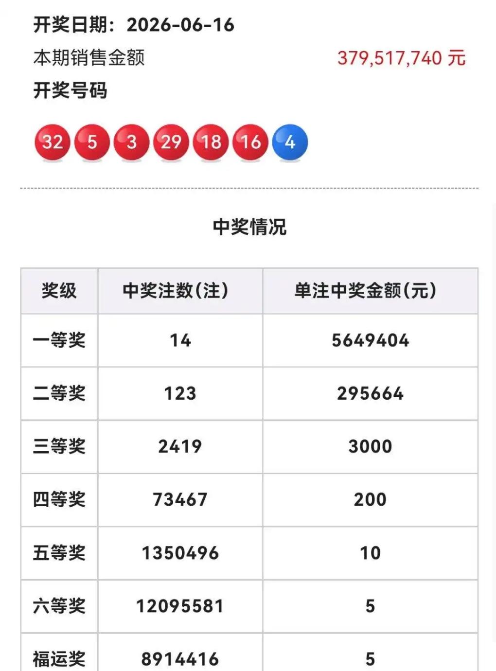 双色球26068期开奖：号码030516182932+04，三区均衡含