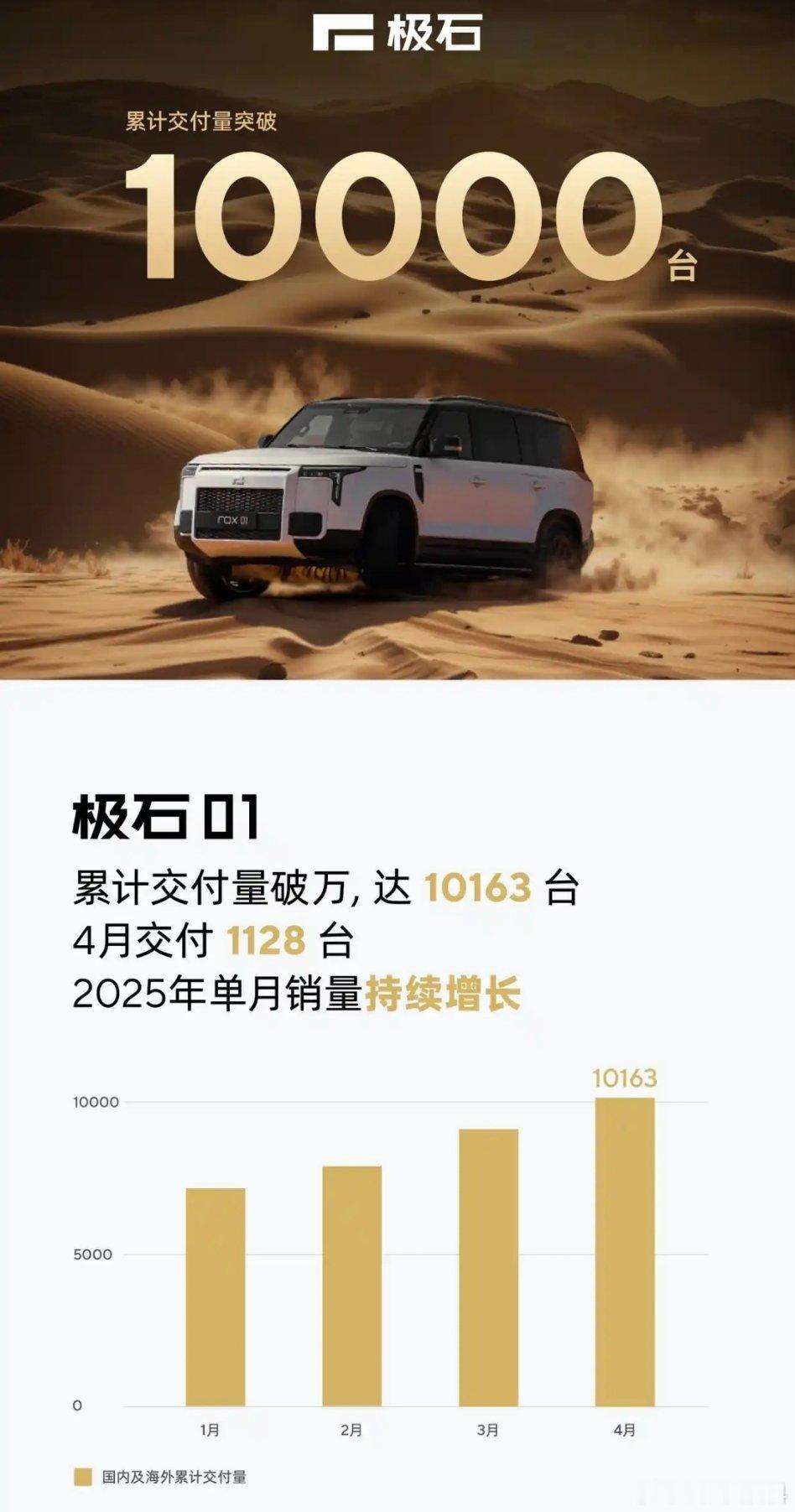 谁能想到，极石01不声不响卖了一年半，销量已经突破10000辆了！4月交付11