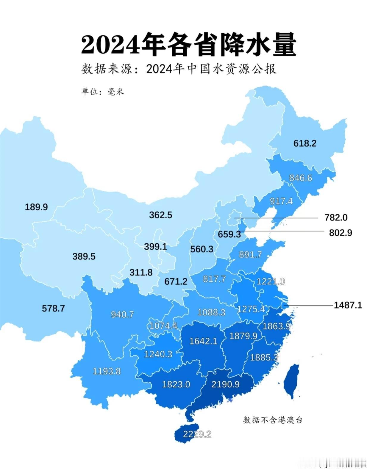 全国各省市降水量对比，可以看到一条明显的分界线。大致与胡焕庸线是重合的，这说明水